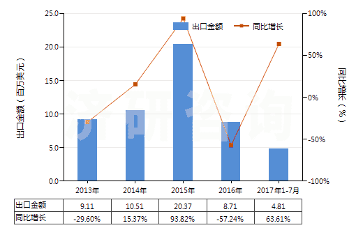 2013-2017年7月中國石灰石分解爐(HS84178040)出口總額及增速統(tǒng)計